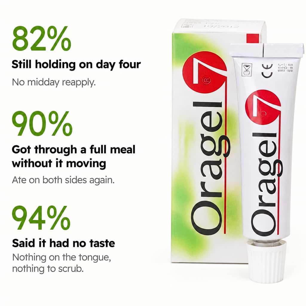 Oragel™ | Empêche les prothèses dentaires de glisser à 100 % - Fixation sûre toute la journée